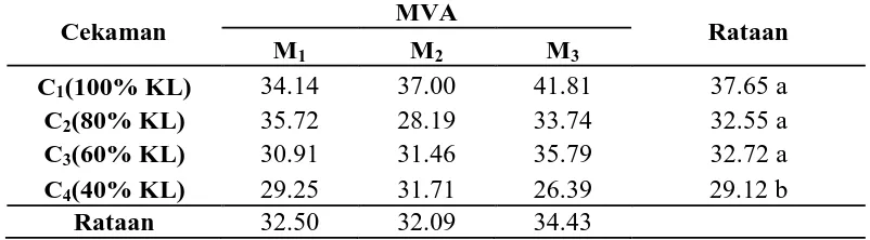Tabel 9. Rataan luas daun (cm2) pada perlakuancekaman kekeringan dan MVA 