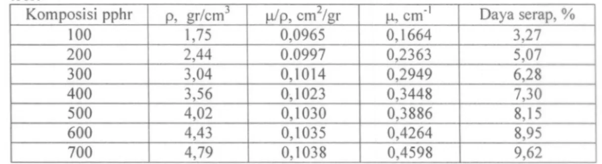 Tabel 2. Hasil pengujian daya serap sam pel tebal 0,22 em thd. sumber gamma 137Cs berdasar