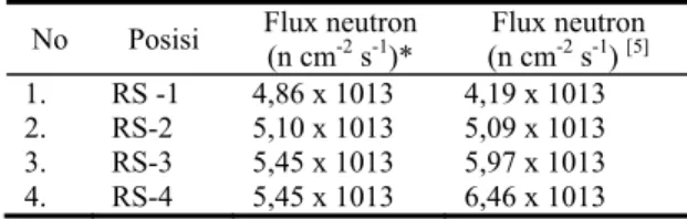Tabel 3. Flux Neutron Thermal Pada Fasilitas Iradiasi Sistem Rabbit [11]