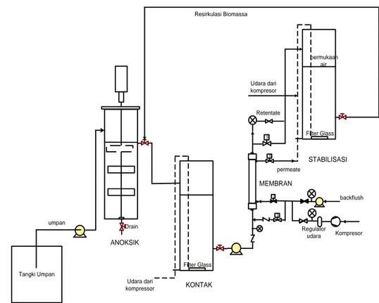 Gambar 1. Skema bioreaktor membran anoksik-oksik (Komala dkk.,2011)  Permeabilitas Membran 