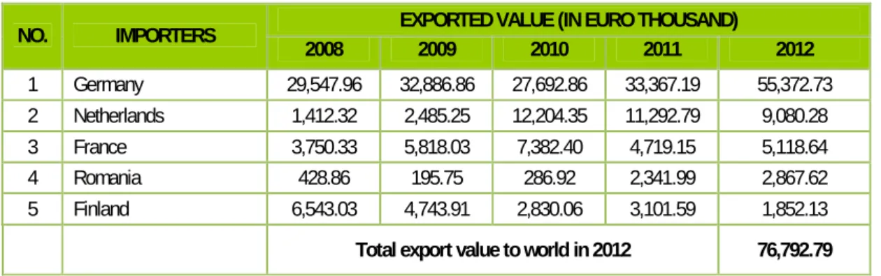 Tabel 2. Ekspor sepeda Hongaria ke Dunia pada periode tahun 2008 s/d 2012  EXPORTED VALUE (IN EURO THOUSAND) 