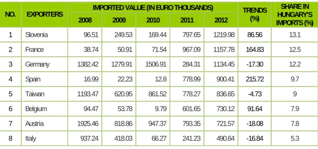 Tabel 3. Negara-negara eksportir utama sepeda ke Hongaria periode 2008 s/d 2012  IMPORTED VALUE (IN EURO THOUSANDS) 