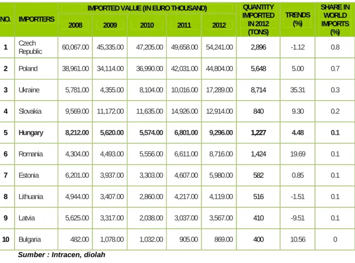 Tabel 1. Impor sepeda negara-negara Eropa Tengah dan Timur dari Dunia   periode tahun 2008 s/d 2012 