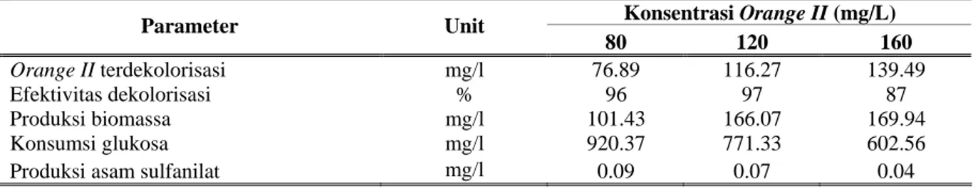 Tabel 1.  Pertumbuhan dan dekolorisasi Orange II dengan sistem sinambung (D= 0.06 L jam -1 ) oleh  Enterococcus faecalis  Konsentrasi Orange II (mg/L)  Parameter Unit  80 120  160  Orange II terdekolorisasi   mg/l 76.89  116.27  139.49  Efektivitas dekolor