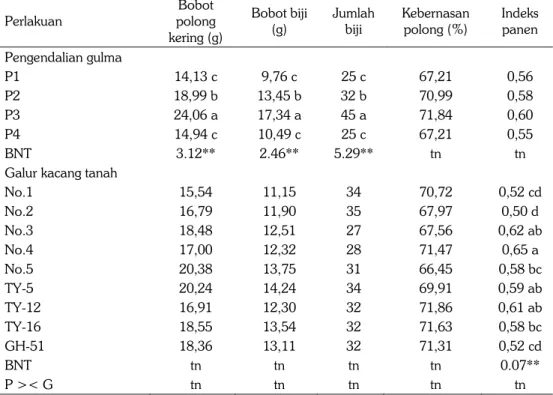Tabel 3. Hasil per tanaman kacang tanah pada beberapa jenis pengendalian gulma. Malang, 2013