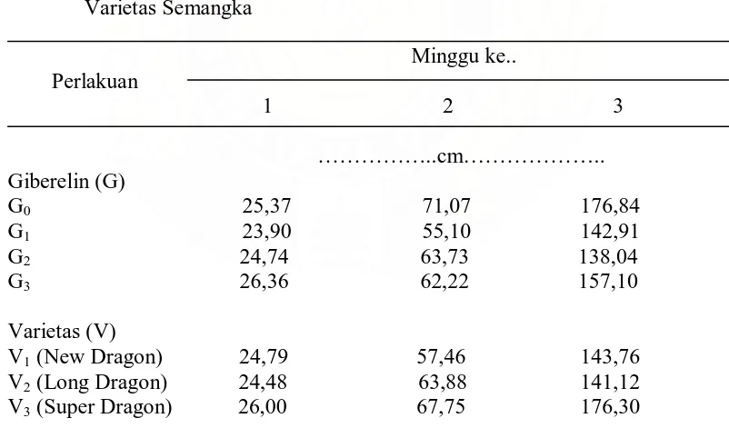 Tabel 1. Rataan Panjang Tanaman (cm) dengan Perlakuan Giberelin pada Tiga                Varietas Semangka 