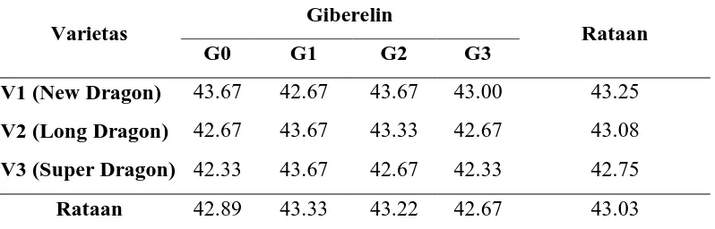 Tabel 2. Rataan Umur Berbunga (hst) dengan Perlakuan Giberelin pada Tiga Varietas Semangka  