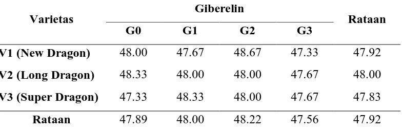 Tabel 3. Rataan Umur Terbentuknya Buah (hst) dengan Perlakuan Giberelin pada                       Tiga Varietas Semangka 