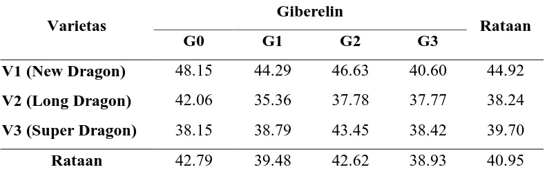 Tabel 4. Rataan Persentase Terbentuknya Buah (%) dengan Perlakuan Giberelin pada  Tiga Varietas Semangka  