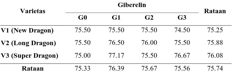 Tabel 5. Rataan Umur Panen (hst) dengan Perlakuan Giberelin pada Tiga Varietas   Semangka       