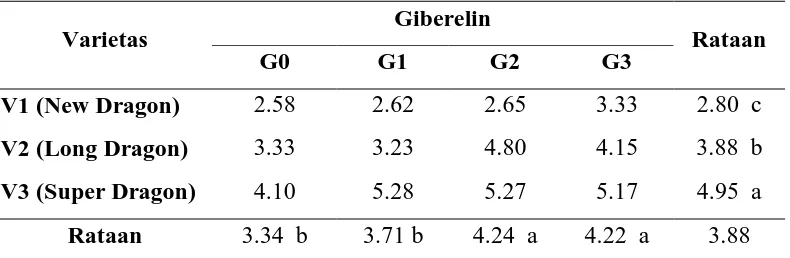 Tabel 6. Rataan Bobot Buah (kg) dengan Perlakuan Giberelin pada Tiga Varietas Semangka   