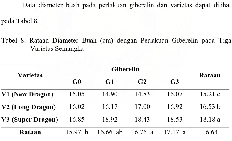 Tabel 8. Rataan Diameter Buah (cm) dengan Perlakuan Giberelin pada Tiga Varietas Semangka  