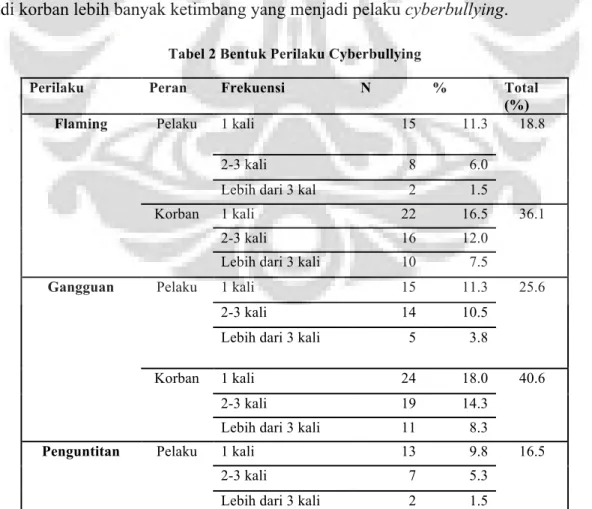 Tabel 2 Bentuk Perilaku Cyberbullying 