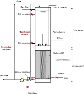 Gambar 4. Skema Konfigurasi Bioreaktor membran Konsekutif Aerob-Anaerob  