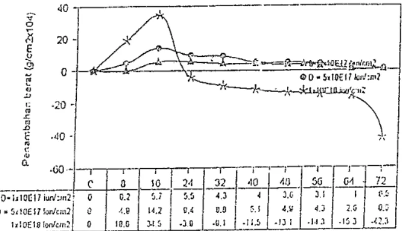 Gambar  4.  Grafik penambah berat SS 316 hasil pengamatan dengan tim-bangan  mikro, yang di oksidasi dilingkungan sehingga tempe-ratur tinggi 800 