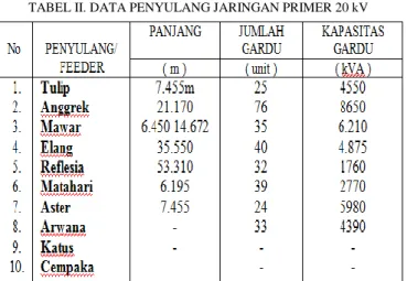 TABEL II. DATA PENYULANG JARINGAN PRIMER 20 kV  