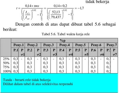 Tabel 5.7 Waktu kerja rele berdasarkan data PLN 