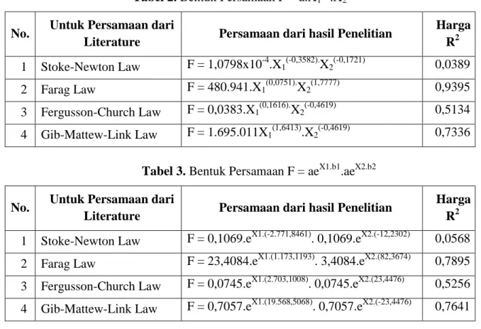 Tabel 4. Bentuk Persamaan F = a.b 1 X1 .b 2 X2  No.  Untuk Persamaan dari 