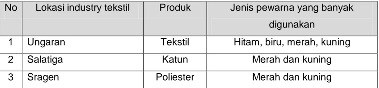 Tabel 1. Industri tekstil, jenis produk, dan jenis-jenis pewarna yang umum digunakan  No  Lokasi industry tekstil  Produk  Jenis pewarna yang banyak 