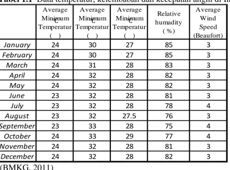 Tabel 1.1  Data temperatur, kelembaban dan kecepatan angin di Indonesia 