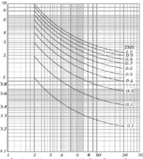 Gambar 2 Kurva karakteristik Over Current Relay   Maka waktu tunda terhadap  gangguan  minimum  dapat dicari dengan Persamaan  sebagai berikut         tMSPItfd×−=0,14.1.02,0 (5)  Dengan : 