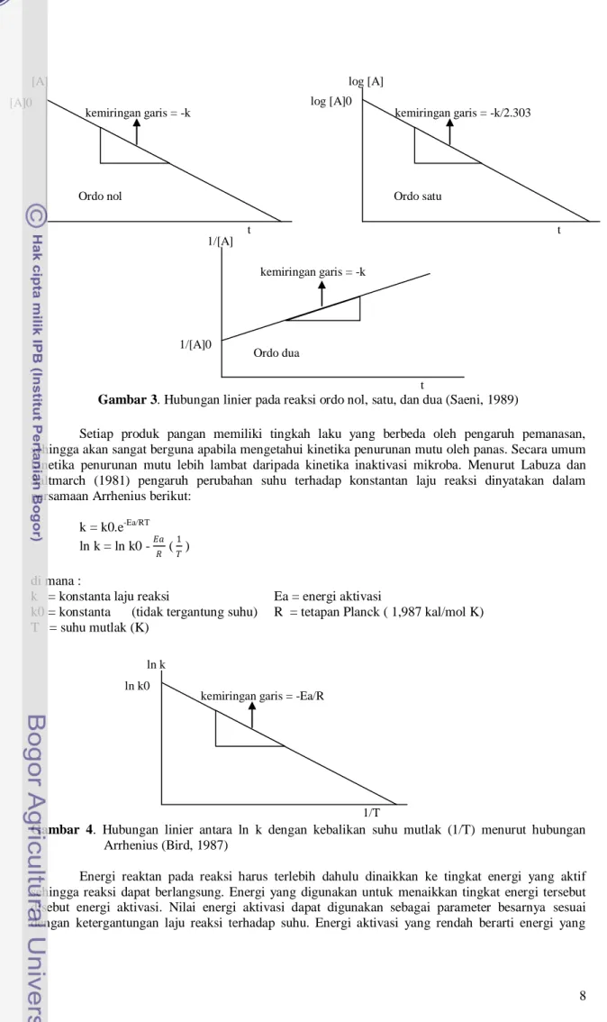 Gambar 3. Hubungan linier pada reaksi ordo nol, satu, dan dua (Saeni, 1989) 