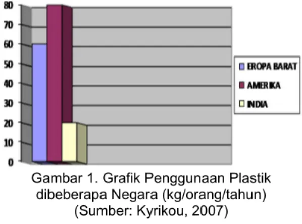 Gambar 1. Grafik Penggunaan Plastik  dibeberapa Negara (kg/orang/tahun) 