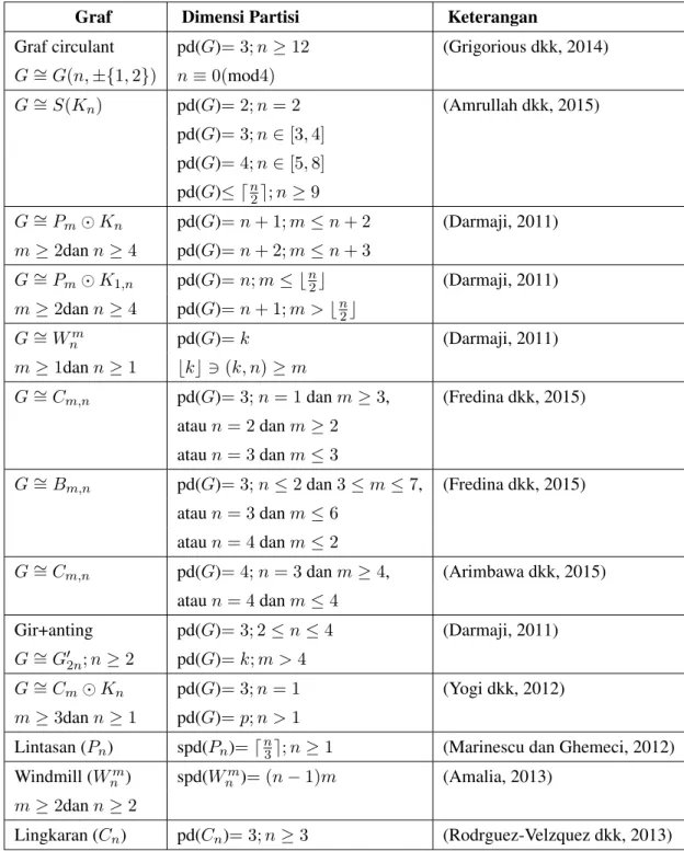 Tabel 2.1: Hasil Penelitian Dimensi Partisi dan Dimensi Partisi Bintang pada Graf Sederhana