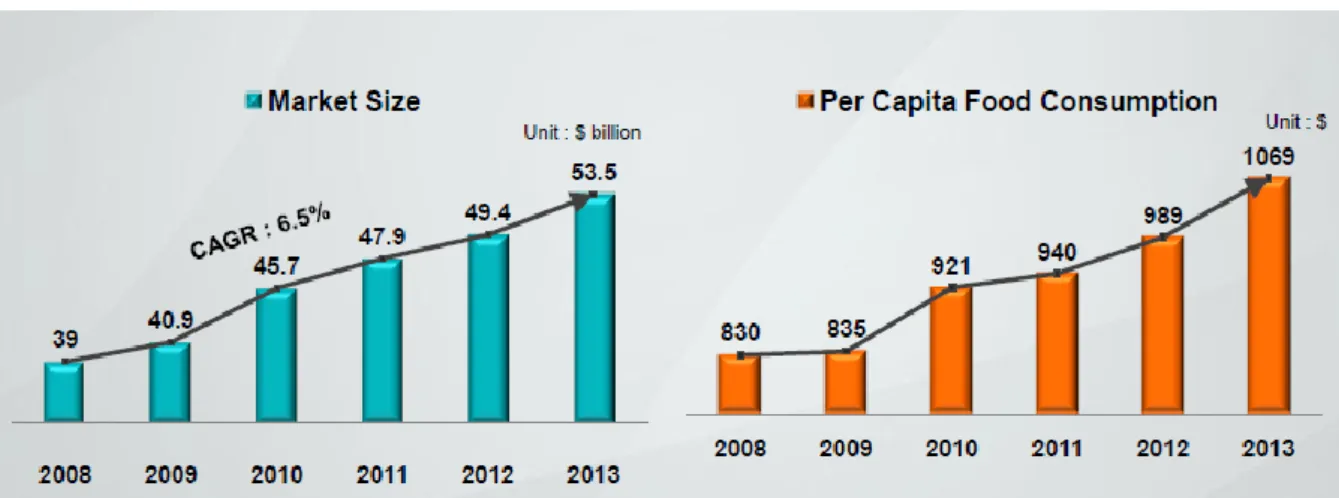 Gambar 1.1 Peningkatan Nilai Konsumsi Produk Pangan tahun 2008-2013 