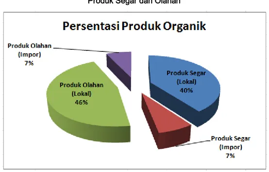 Gambar 1.2 Pembagian Pasar Produk Organik Berdasarkan Kategori  Produk Segar dan Olahan   