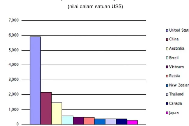 Gambar 1.5 Grafik Importir Utama Produk Organik di Pasar Korea Selatan  (nilai dalam satuan US$) 