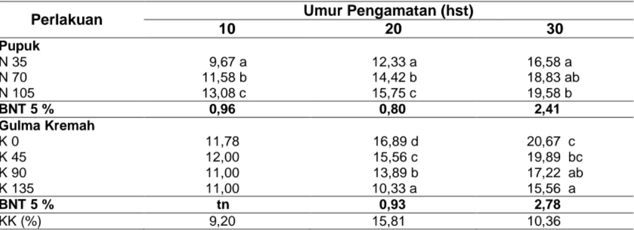 Tabel 1  Rerata Tinggi Tanaman (cm) pada Berbagai Tingkat Pemupukan Nitrogen dan Populasi  Gulma Kremah pada Berbagai Umur Pengamatan 