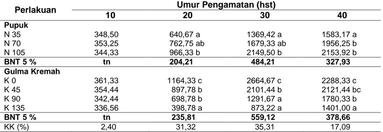 Tabel  2  Rerata  Luas  Daun  (cm 2   tanaman -1 )  pada  Berbagai  Tingkat  Pemupukan  Nitrogen  dan  Populasi Gulma Kremah pada Berbagai Umur Pengamatan 