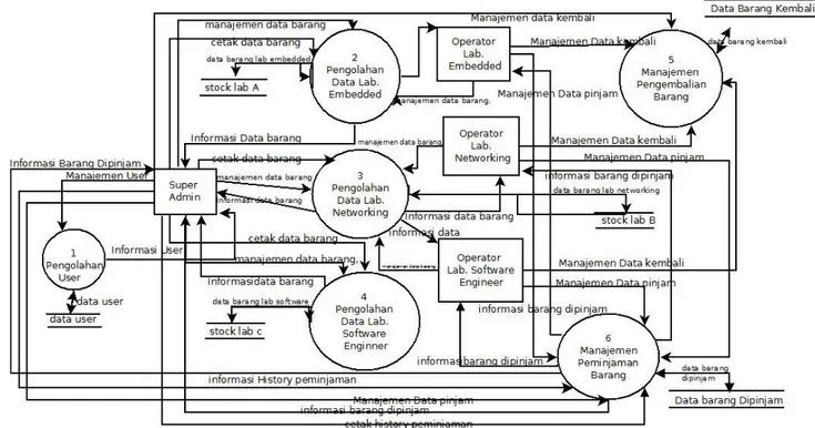 Gambar 3.3 Data flow diagram level 1 Dalam   Level   1   Sistem   Informasi   Inventory   dan 