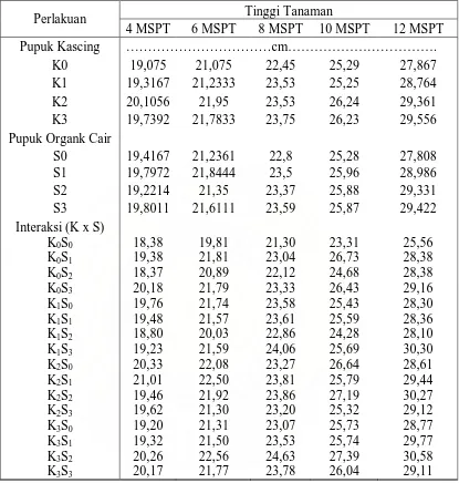 Tabel 1.  Rataan Tinggi Tanaman 4-12 MSPT Pada Berbagai Dosis Pupuk Kascing dan Pupuk Organik Cair  