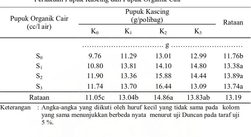 Tabel 3.  Rataan Berat Basah Bagian Atas Tanaman Pada Berbagai Dosis Perlakuan Pupuk Kascing dan Pupuk Organik Cair  