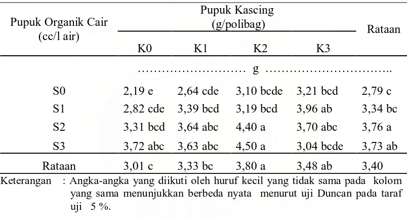 Tabel 4. Rataan Berat Basah Bagian Bawah Tanaman Pada Berbagai Dosis Perlakuan Pupuk Kascing dan Pupuk Organik Cair   