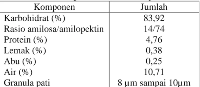 Tabel 2.1 Komposisi Kimia Pati Biji Durian 