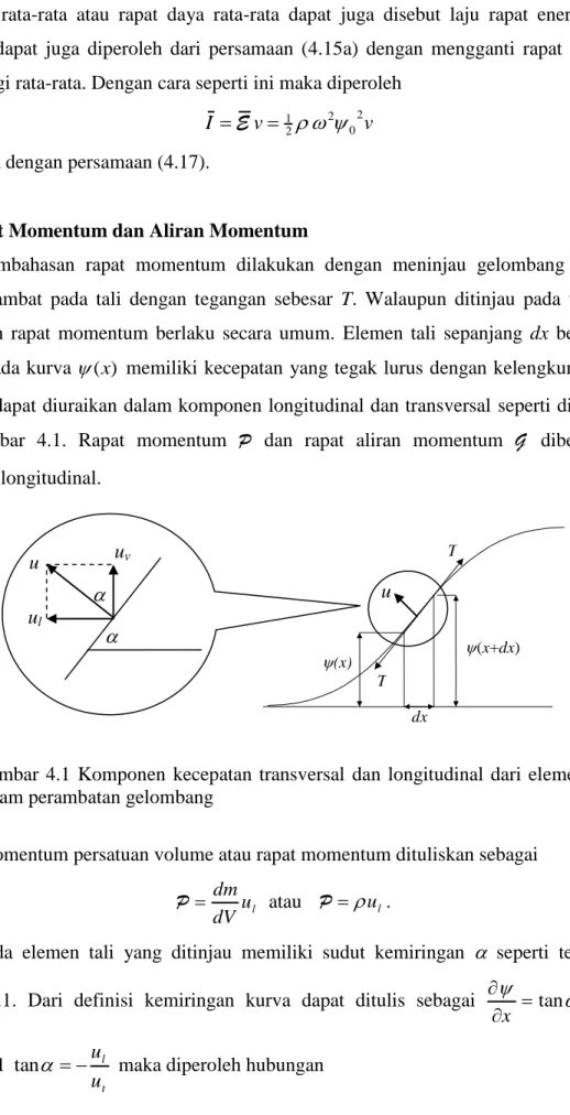 Gambar  4.1  Komponen  kecepatan  transversal  dan  longitudinal  dari  elemen  tali  dalam perambatan gelombang 