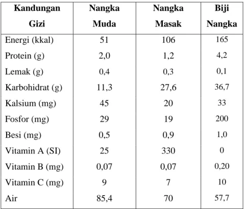 Tabel 2.1 dibawah menunjukkan komposisi kandungan gizi pada nangka  muda, nangka masak, dan biji nangka dalam 100 gram