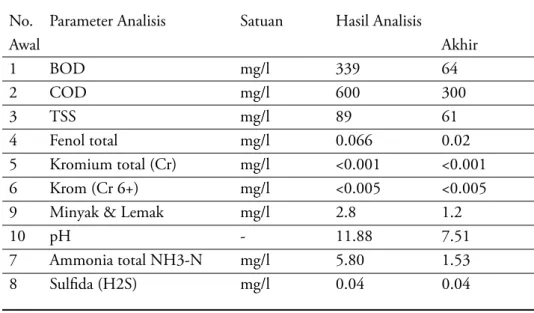 Tabel 2. Hasil analisis pengolahan air limbah industri tekstil X dibandingkan dengan BMA yang berlaku