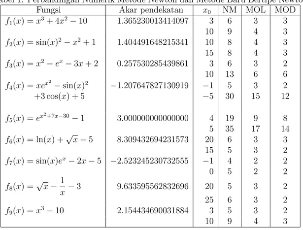 Tabel 1: Perbandingan Numerik Metode Newton dan Metode Baru Bertipe Newton