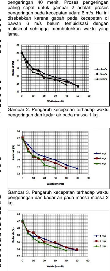 Gambar 2. Pengaruh  kecepatan  terhadap waktu pengeringan dan kadar air pada massa 1 kg.