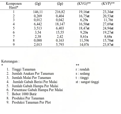 Tabel 1 0 . Varian Genetik  (�g ), Varian Penotip  (�p ), Koefisien Varian Gen etik (KVG) dan Koefisien Varian Penotip (KVP)
