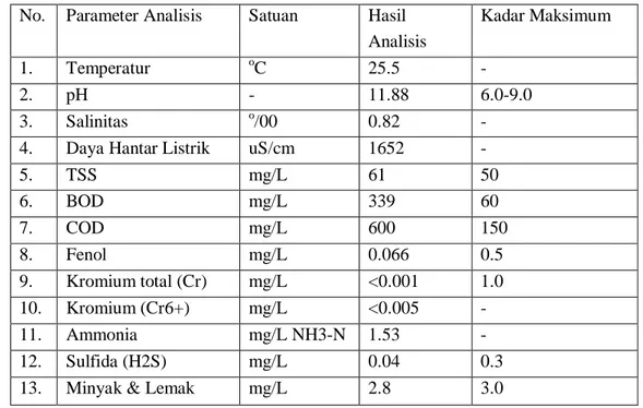 Tabel 1. Hasil Analisa Kimia Air  No.  Parameter Analisis  Satuan  Hasil 