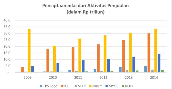 Gambar 1 Tren Penjualan 2009 – 2014 