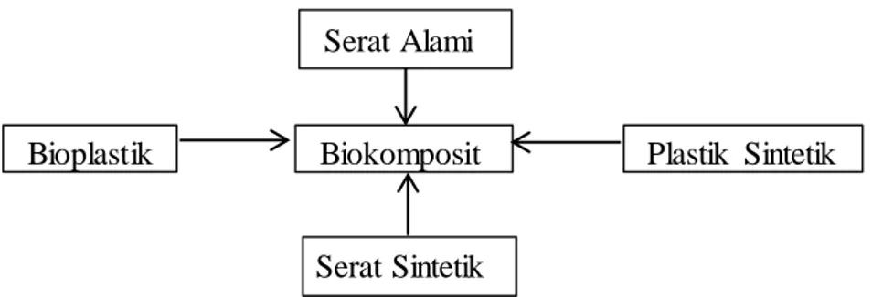 Gambar  2.1 Rute  Berbeda untuk  Pembuatan  Biokomposit  [18] 