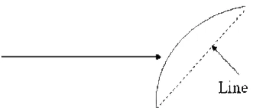 Gambar 2.3: Fungsi utilitas berbentuk fungsi pangkat (power function) 