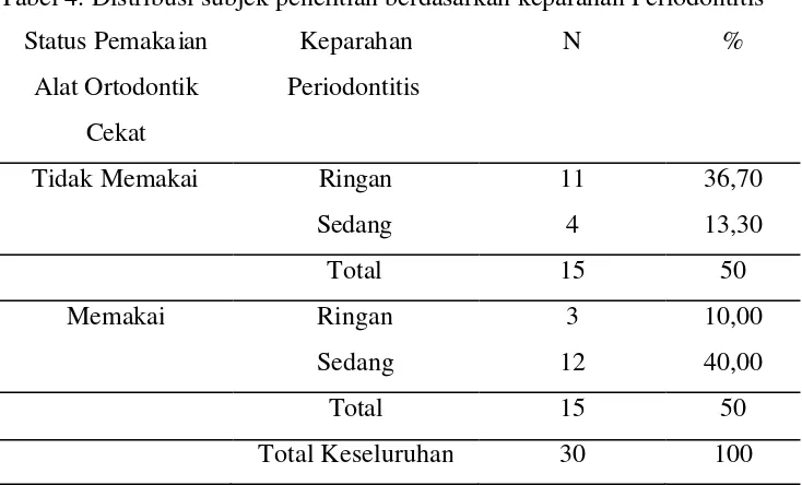 Tabel 4. Distribusi subjek penelitian berdasarkan keparahan Periodontitis 