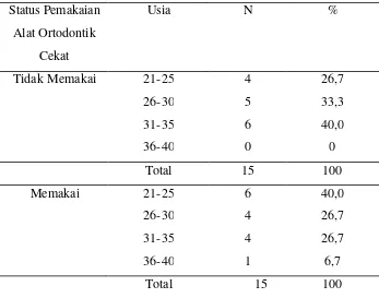 Tabel 1 . Distribusi subjek penelitian berdasarkan usia 